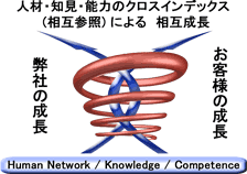 �l�ށE�m���E�\�͂̃N���X�C���f�b�N�X�@���ݎQ�Ƃɂ�鑊�ݐ���